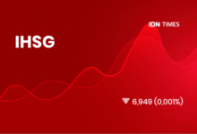 IHSG Anjlok, 22 Saham Ini Justru Cetak Rekor Hijau